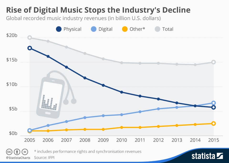 digital music revenue
