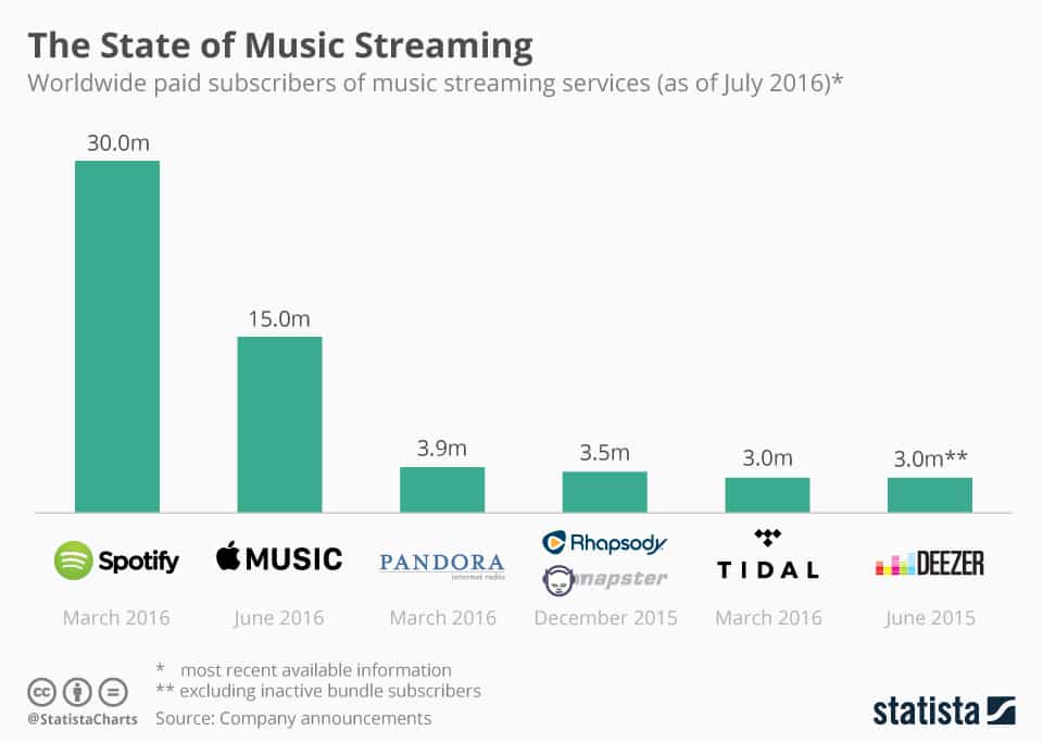 streaming music subscribers