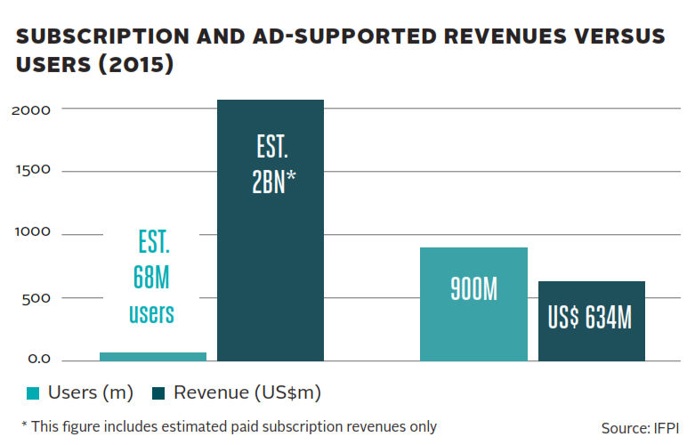 music revenue ads