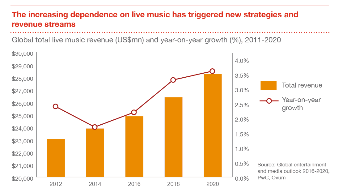 live music revenue 2016