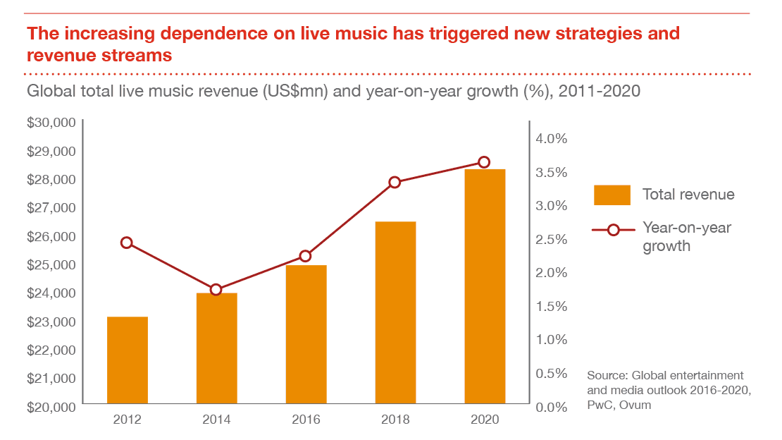 top music tour revenue