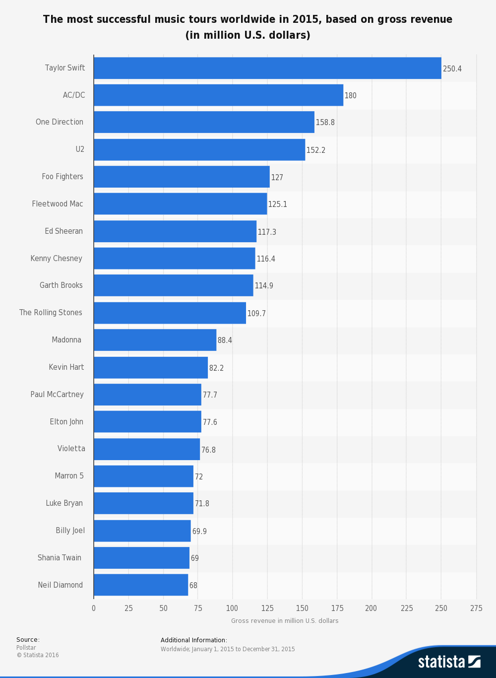 most successful tours