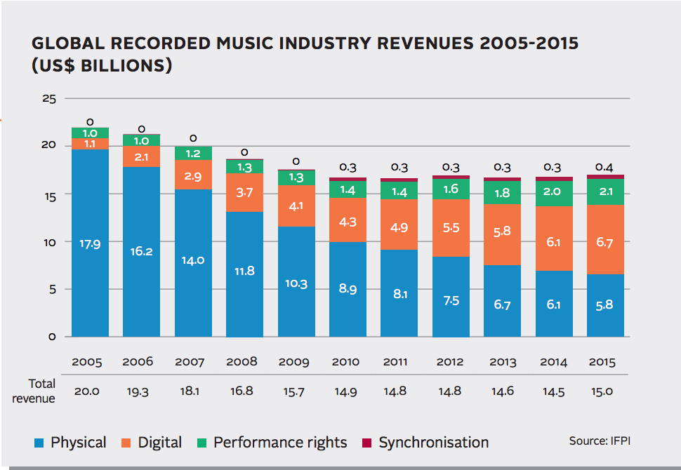 sources of music revenue