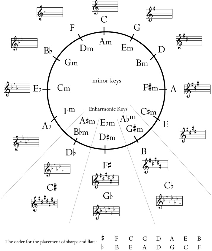 Circle of 5ths