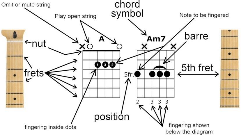 terms and symbols of fretboard theory